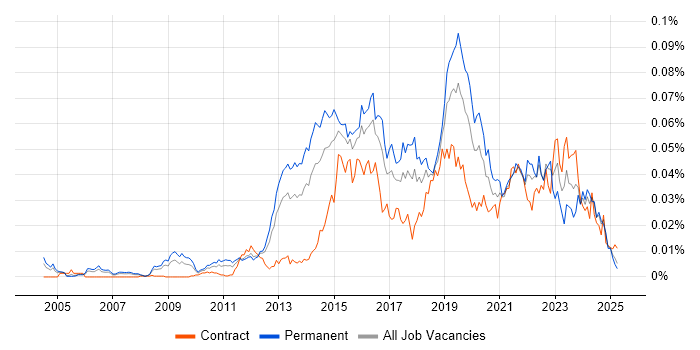 Job vacancy trend for DDoS Mitigation in the UK