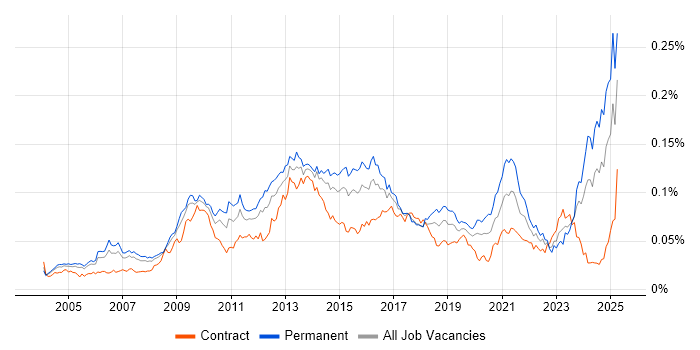 Job vacancy trend for Deadline-Driven in the UK Job vacancy trend for Deadline-Driven in the UK
