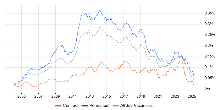 Job vacancy trend for Debian in the UK Job vacancy trend for Debian in the UK