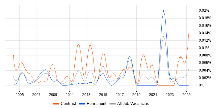 Job vacancy trend for Debt Manager in the UK