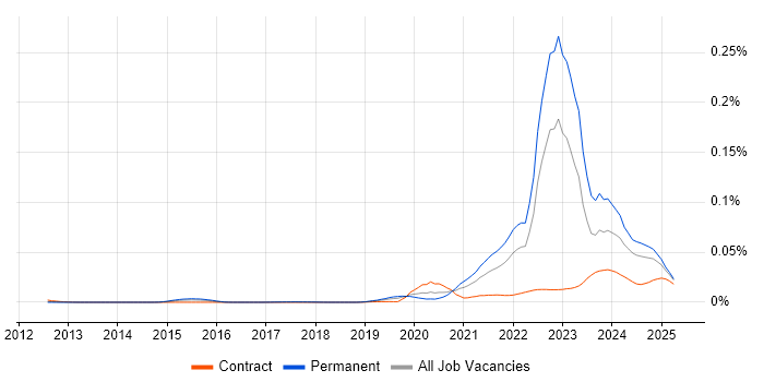 Job vacancy trend for Decarbonisation in the UK Job vacancy trend for Decarbonisation in the UK