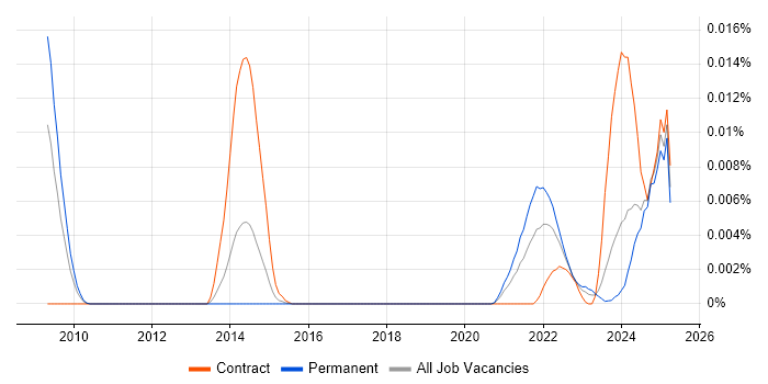 Job vacancy trend for Decision Intelligence in the UK Job vacancy trend for Decision Intelligence in the UK