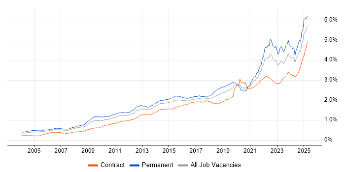 Job vacancy trend for Decision-Making in the UK Job vacancy trend for Decision-Making in the UK