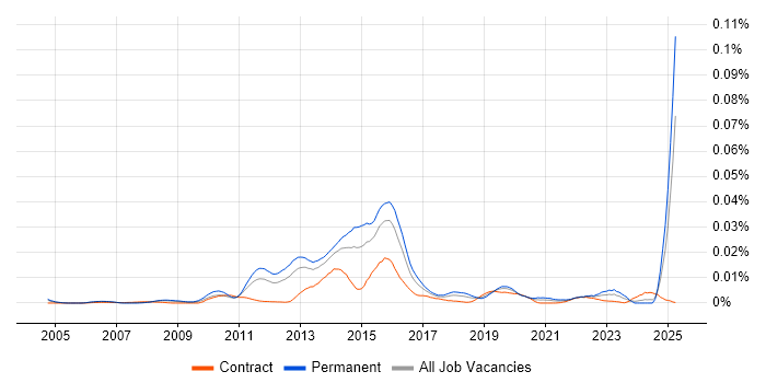 Job vacancy trend for Decision Quality in the UK Job vacancy trend for Decision Quality in the UK