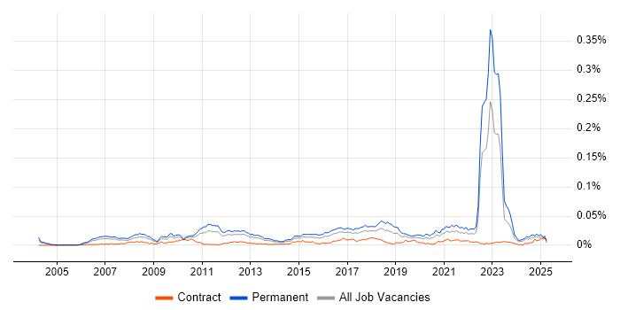 Job vacancy trend for Decision Science in the UK Job vacancy trend for Decision Science in the UK
