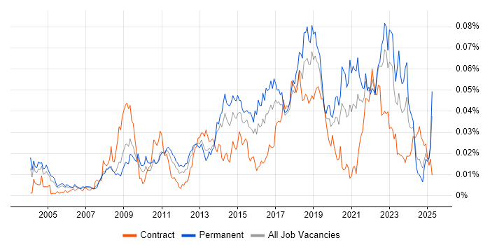 Job vacancy trend for Decision Tree in the UK