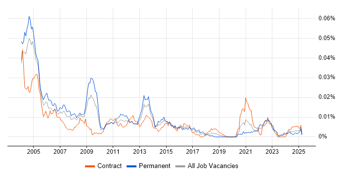 Job vacancy trend for DECT in the UK Job vacancy trend for DECT in the UK