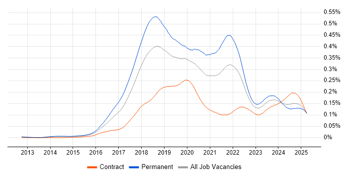 Job vacancy trend for Deep Learning in the UK Job vacancy trend for Deep Learning in the UK