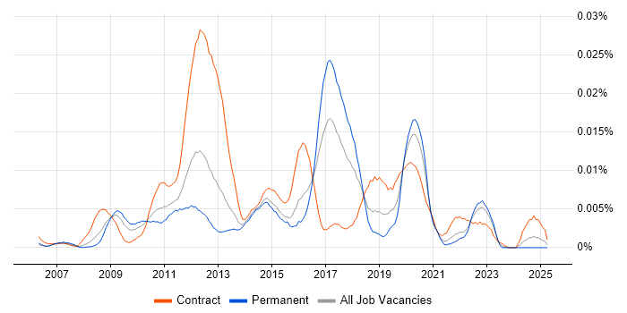 Job vacancy trend for Deep Packet Inspection in the UK Job vacancy trend for Deep Packet Inspection in the UK
