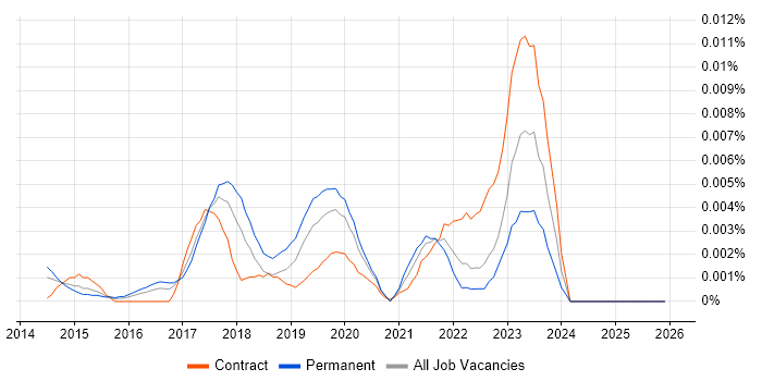 DeepCrawl job vacancy trend in the UK