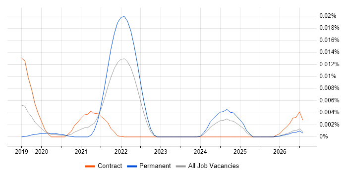 Deepfake job vacancy trend in the UK