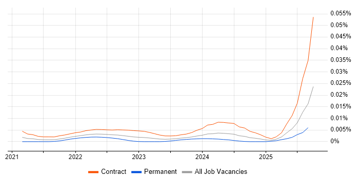 Deequ job vacancy trend in the UK Deequ job vacancy trend in the UK
