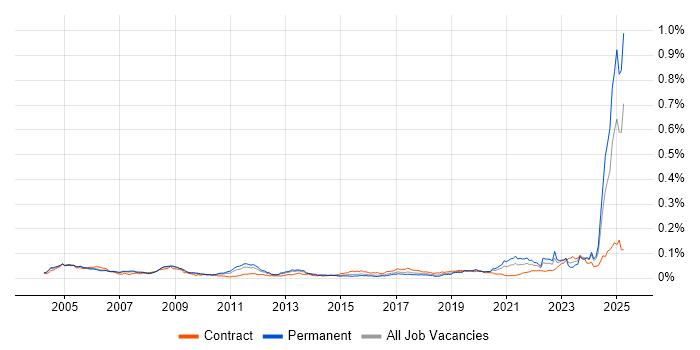 Job vacancy trend for Def Stans in the UK Job vacancy trend for Def Stans in the UK