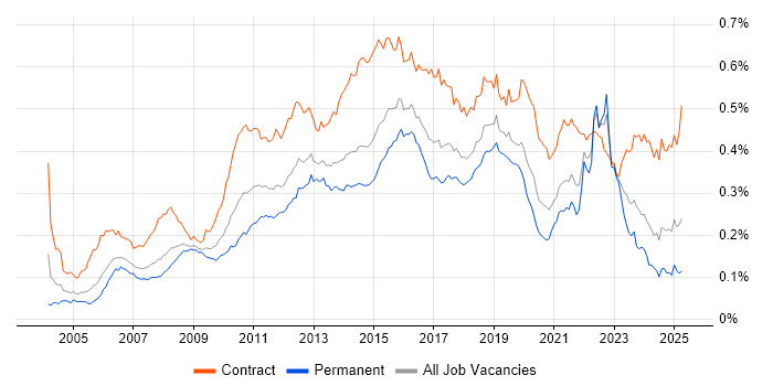 Job vacancy trend for Defect Management in the UK Job vacancy trend for Defect Management in the UK