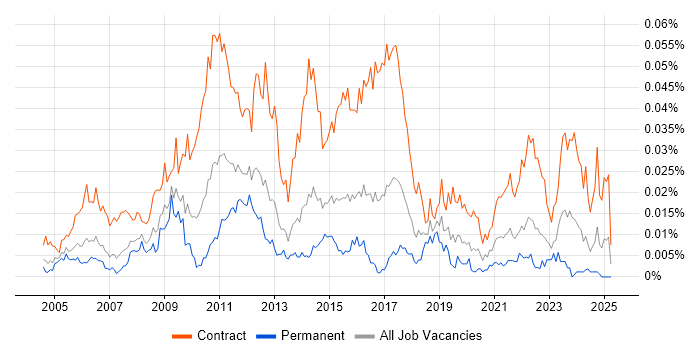 Job vacancy trend for Defect Manager in the UK