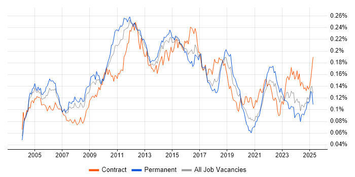 Job vacancy trend for Defect Tracking in the UK Job vacancy trend for Defect Tracking in the UK