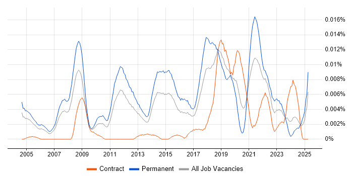 Job vacancy trend for Defensive Programming in the UK Job vacancy trend for Defensive Programming in the UK