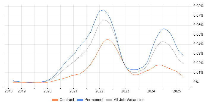 Job vacancy trend for DeFi in the UK