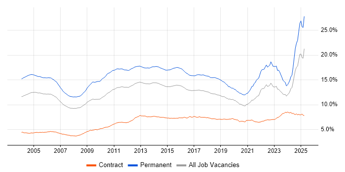 Job vacancy trend for Degree in the UK