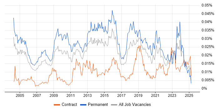 Job vacancy trend for Delivery Director in the UK