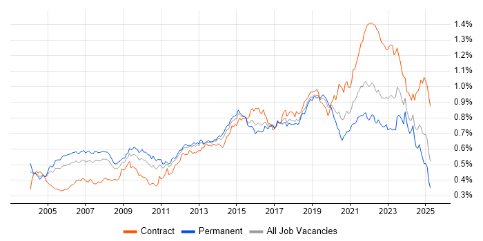 Job vacancy trend for Delivery Manager in the UK