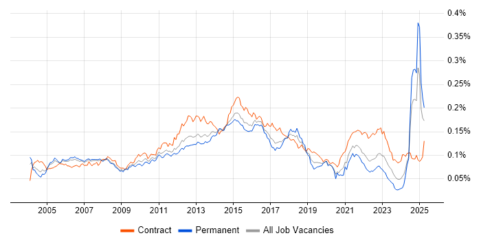 Job vacancy trend for Delivery Project Manager in the UK