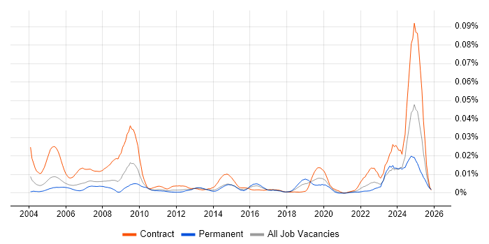 Dell Certification job vacancy trend in the UK