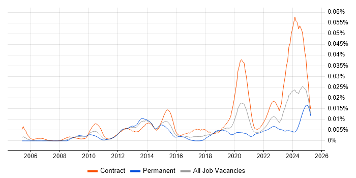 Job vacancy trend for Dell DRAC in the UK Job vacancy trend for Dell DRAC in the UK
