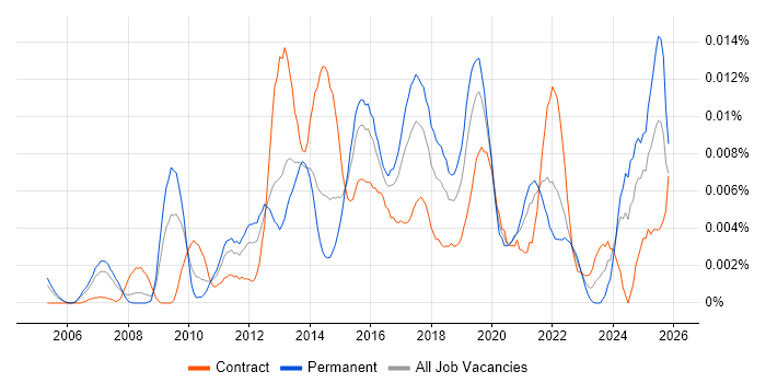 Dell KACE job vacancy trend in the UK