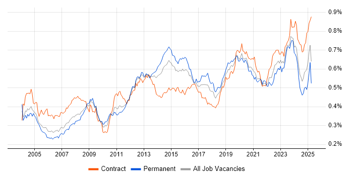 Job vacancy trend for Dell in the UK Job vacancy trend for Dell in the UK