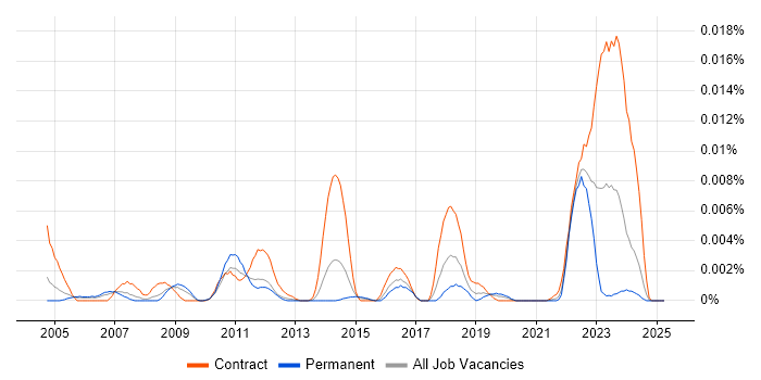 Job vacancy trend for DELMIA in the UK Job vacancy trend for DELMIA in the UK