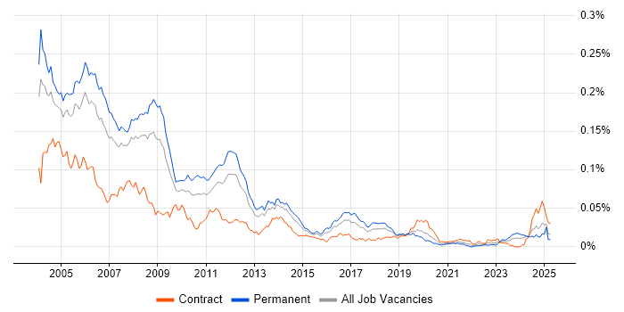 Job vacancy trend for Delphi Developer in the UK Job vacancy trend for Delphi Developer in the UK