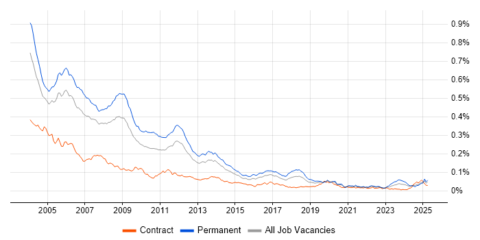 Job vacancy trend for Delphi in the UK