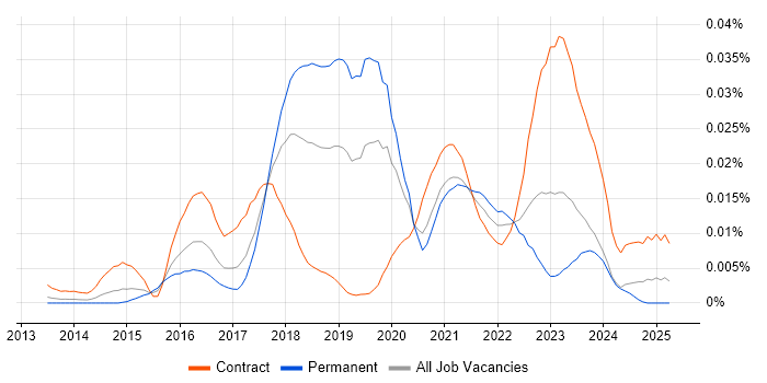 Job vacancy trend for Delphix in the UK Job vacancy trend for Delphix in the UK