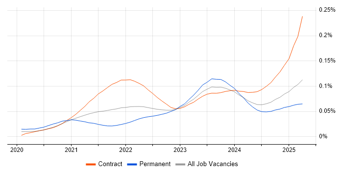 Job vacancy trend for Delta Lake in the UK