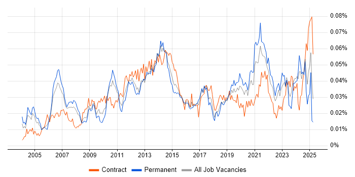 Job vacancy trend for Demand Forecasting in the UK Job vacancy trend for Demand Forecasting in the UK