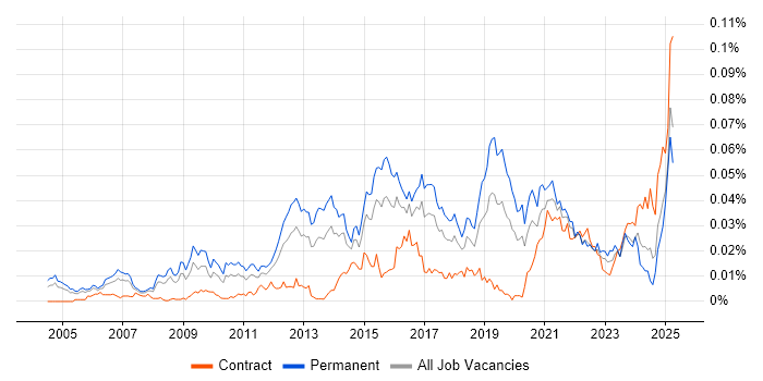 Job vacancy trend for Demand Generation in the UK Job vacancy trend for Demand Generation in the UK