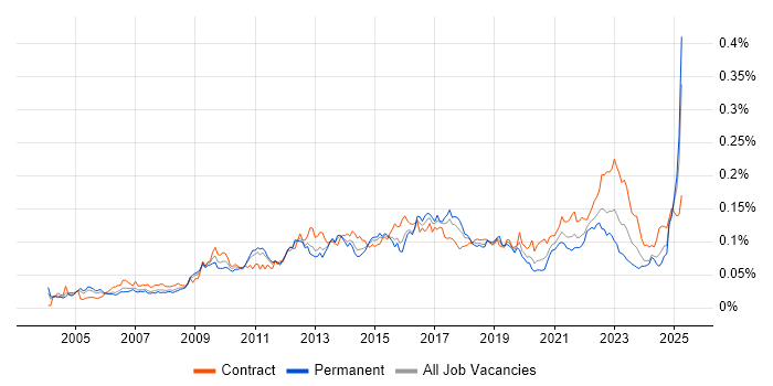 Job vacancy trend for Demand Management in the UK Job vacancy trend for Demand Management in the UK