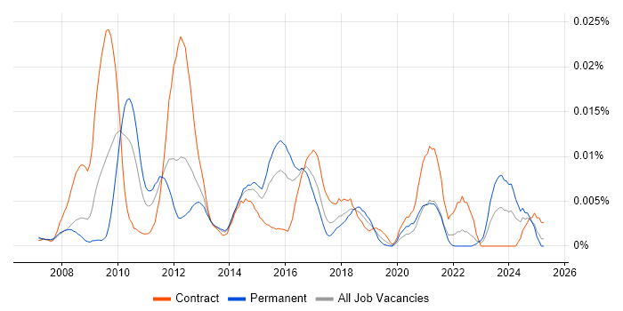 Job vacancy trend for Demantra in the UK Job vacancy trend for Demantra in the UK