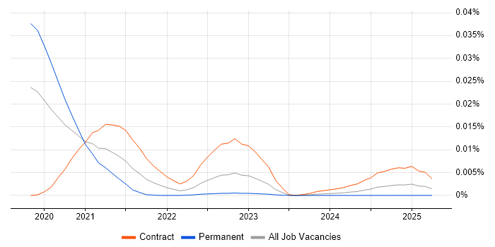 Job vacancy trend for Denodo Engineer in the UK
