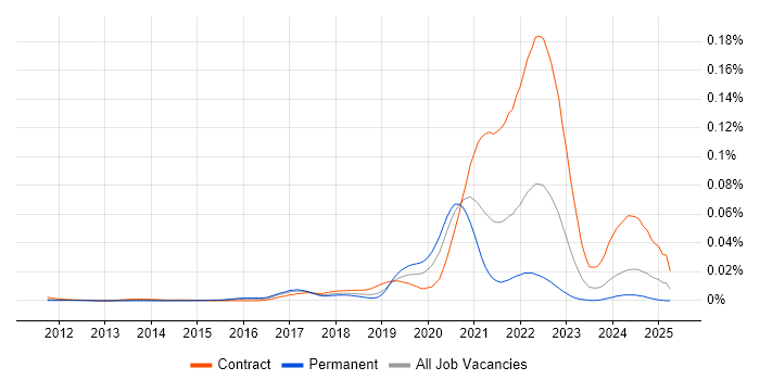 Job vacancy trend for Denodo in the UK Job vacancy trend for Denodo in the UK