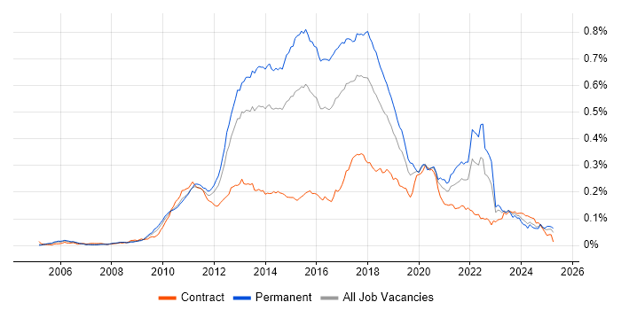 Job vacancy trend for Dependency Injection in the UK