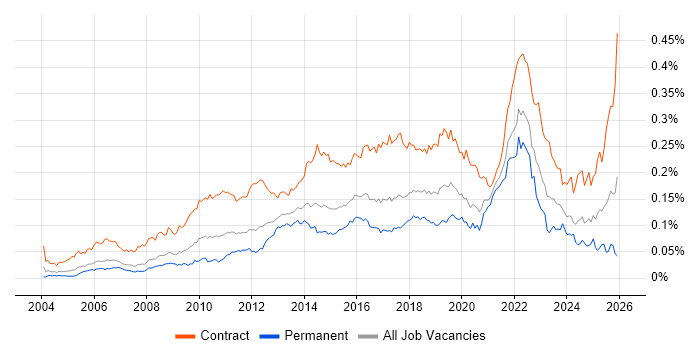 Dependency Management job vacancy trend in the UK