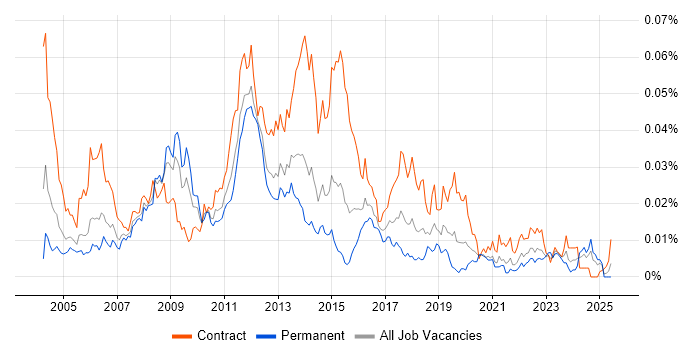 Job vacancy trend for Deployment Analyst in the UK Job vacancy trend for Deployment Analyst in the UK