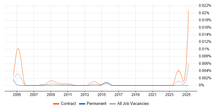 Job vacancy trend for Deployment Assistant in the UK Job vacancy trend for Deployment Assistant in the UK