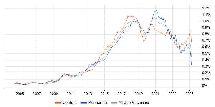 Job vacancy trend for Deployment Automation in the UK