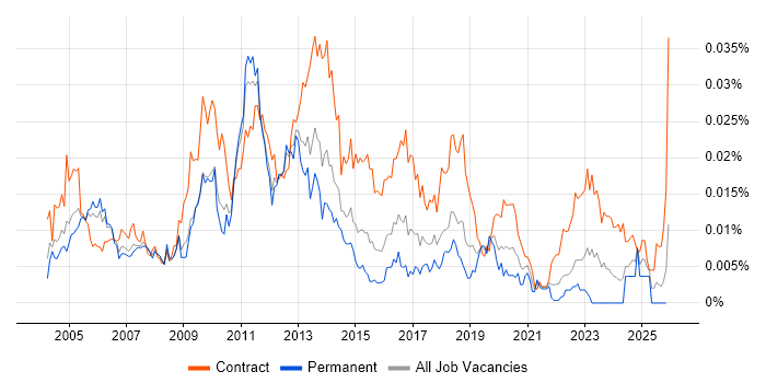 Deployment Consultant job vacancy trend in the UK
