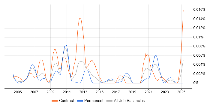 Job vacancy trend for Deployment Diagram in the UK