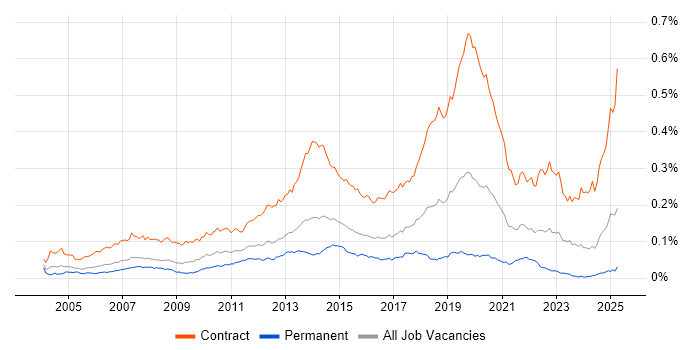 Job vacancy trend for Deployment Engineer in the UK Job vacancy trend for Deployment Engineer in the UK