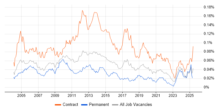Job vacancy trend for Deployment Manager in the UK Job vacancy trend for Deployment Manager in the UK